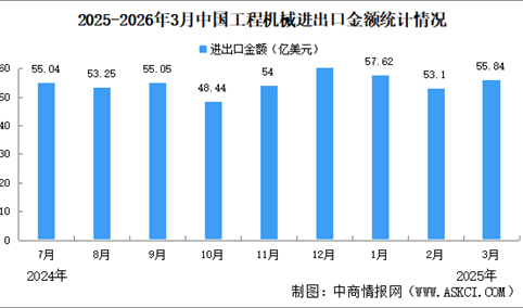 2026年3月中国工程机械进出口情况：出口额同比增长9.54%（图）