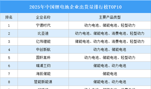 2025年中国锂电池企业出货量排行榜TOP10（附榜单）