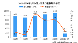 2026年1-3月中国大豆进口数据统计分析：进口量同比下降3.1%