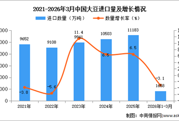 2026年1-3月中国大豆进口数据统计分析：进口量同比下降3.1%
