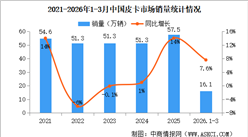 2026年3月中国皮卡销量情况：新能源皮卡销量同比小幅下降（图）