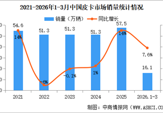 2026年3月中国皮卡销量情况：新能源皮卡销量同比小幅下降（图）
