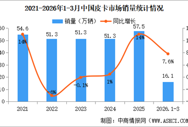 2026年3月中国皮卡销量情况：新能源皮卡销量同比小幅下降（图）