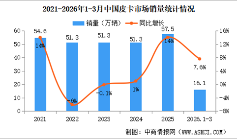 2026年3月中国皮卡销量情况：新能源皮卡销量同比小幅下降（图）