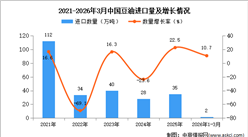 2026年1-3月中国豆油进口数据统计分析：进口量同比增长10.7%