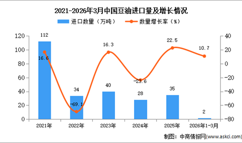 2026年1-3月中国豆油进口数据统计分析：进口量同比增长10.7%