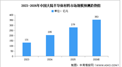 2026年中国半导体材料市场规模及发展前景预测分析（图）