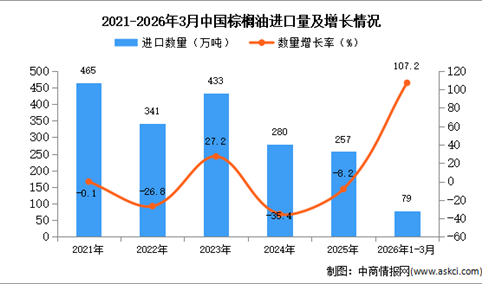 2026年1-3月中国棕榈油进口数据统计分析：进口量79万吨