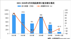 2026年1-3月中国高粱进口数据统计分析：进口量85万吨