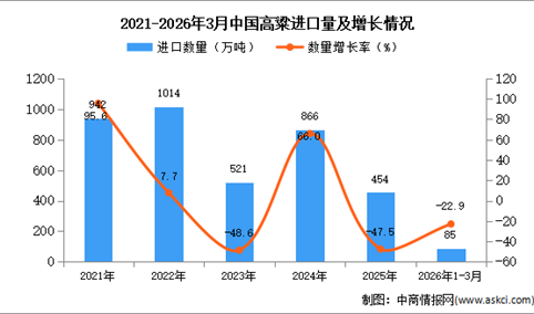 2026年1-3月中国高粱进口数据统计分析：进口量85万吨