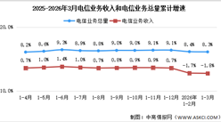 2026年1-3月中国通信业总体运行情况分析（图）
