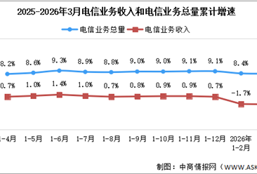 2026年1-3月中国通信业总体运行情况分析（图）