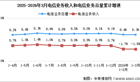 2026年1-3月中国通信业总体运行情况分析（图）