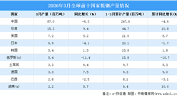 2026年3月全球粗钢产量分析：同比下降4.2%（图）
