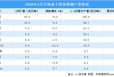 2026年3月全球粗钢产量分析：同比下降4.2%（图）