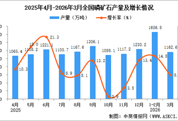 2026年3月全国磷矿石产量数据统计分析