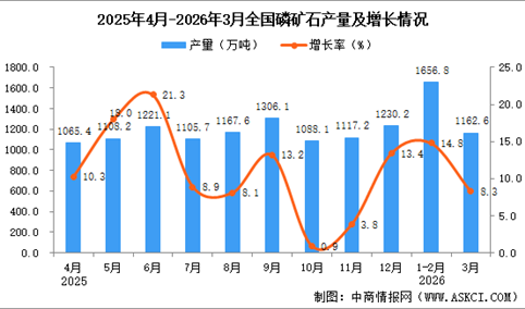 2026年3月全国磷矿石产量数据统计分析