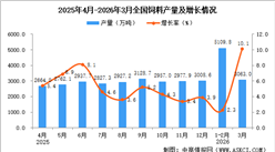 2026年3月全国饲料产量数据统计分析