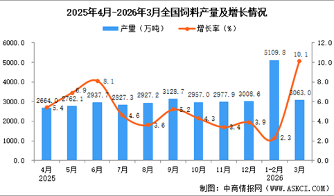 2026年3月全国饲料产量数据统计分析