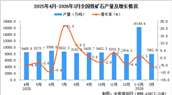 2026年3月全国铁矿石产量数据统计分析