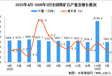 2026年3月全国铁矿石产量数据统计分析