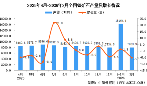 2026年3月全国铁矿石产量数据统计分析