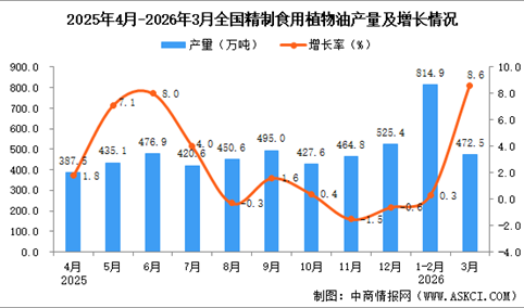 2026年3月全国精制食用植物油产量数据统计分析