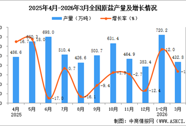 2026年3月全国原盐产量数据统计分析