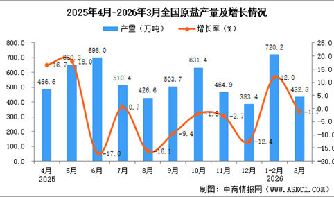 2026年3月全国原盐产量数据统计分析