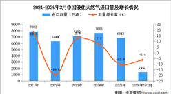 2026年1-3月中国液化天然气进口数据统计分析：进口量同比下降6.4%