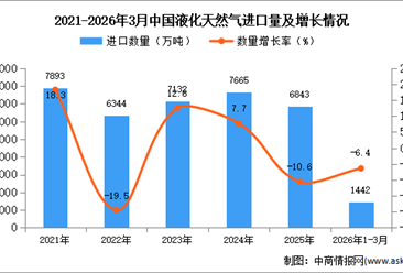2026年1-3月中国液化天然气进口数据统计分析：进口量同比下降6.4%
