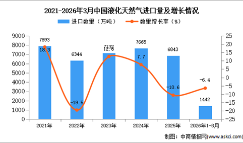 2026年1-3月中国液化天然气进口数据统计分析：进口量同比下降6.4%