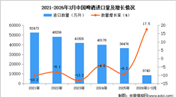 2026年1-3月中国啤酒进口数据统计分析：进口量同比增长17.5%