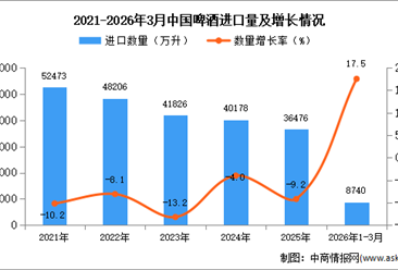 2026年1-3月中國啤酒進(jìn)口數(shù)據(jù)統(tǒng)計(jì)分析：進(jìn)口量同比增長17.5%