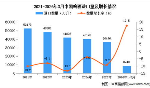2026年1-3月中国啤酒进口数据统计分析：进口量同比增长17.5%