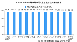 2026年1-3月全國規(guī)上工業(yè)企業(yè)營業(yè)收入同比增長5.0%（圖）