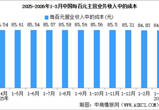 2026年1-3月全國規(guī)上工業(yè)企業(yè)營業(yè)收入同比增長5.0%（圖）