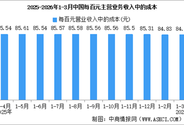 2026年1-3月全国规上工业企业营业收入同比增长5.0%（图）