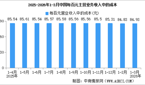 2026年1-3月全国规上工业企业营业收入同比增长5.0%（图）
