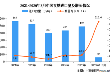 2026年1-3月中國(guó)食糖進(jìn)口數(shù)據(jù)統(tǒng)計(jì)分析：進(jìn)口量62萬噸