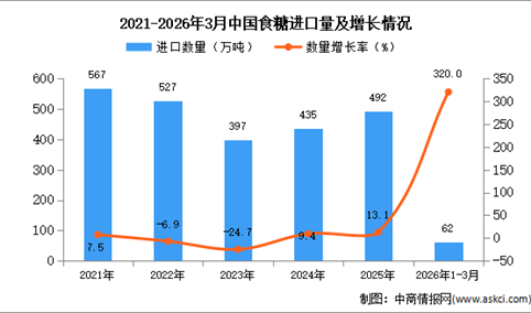 2026年1-3月中国食糖进口数据统计分析：进口量62万吨