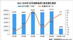 2026年1-3月中国原油进口数据统计分析：进口量同比增长8.9%