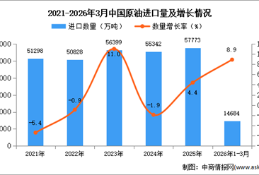 2026年1-3月中国原油进口数据统计分析：进口量同比增长8.9%
