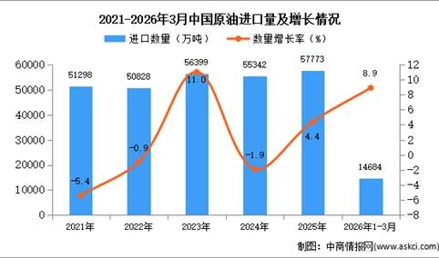2026年1-3月中国原油进口数据统计分析：进口量同比增长8.9%