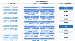 2026年中国无人机产业链图谱及投资布局分析（附产业链全景图）