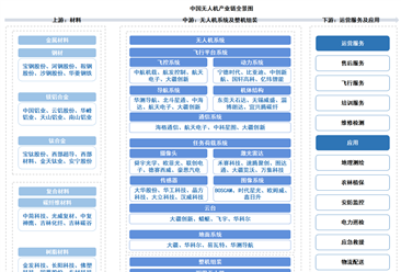 2026年中国无人机产业链图谱及投资布局分析（附产业链全景图）