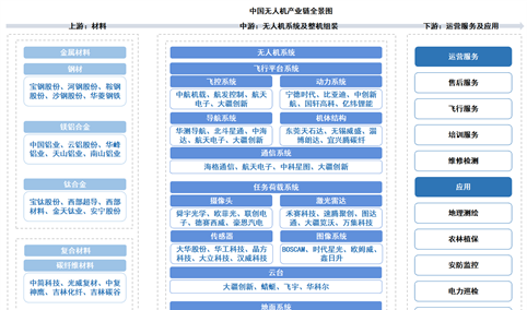 2026年中国无人机产业链图谱及投资布局分析（附产业链全景图）