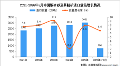 2026年1-3月中国铜矿砂及其精矿进口数据统计分析：进口量同比增长6.6%