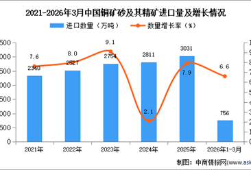 2026年1-3月中国铜矿砂及其精矿进口数据统计分析：进口量同比增长6.6%