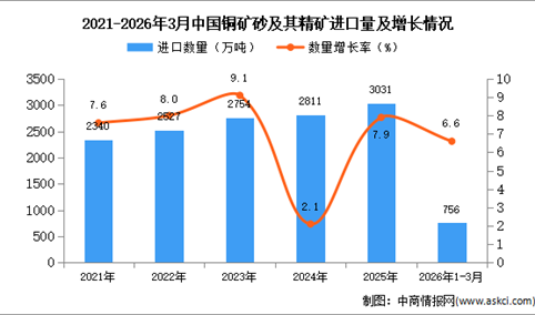 2026年1-3月中国铜矿砂及其精矿进口数据统计分析：进口量同比增长6.6%